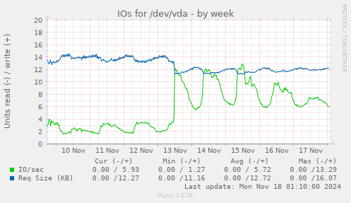 IOs for /dev/vda