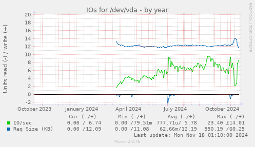 IOs for /dev/vda