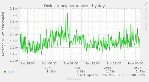 Disk latency per device