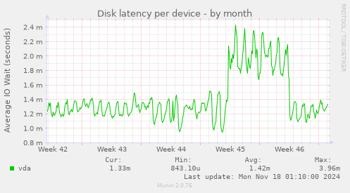 Disk latency per device