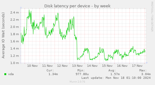 Disk latency per device