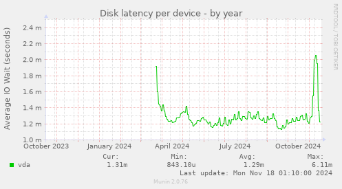 Disk latency per device