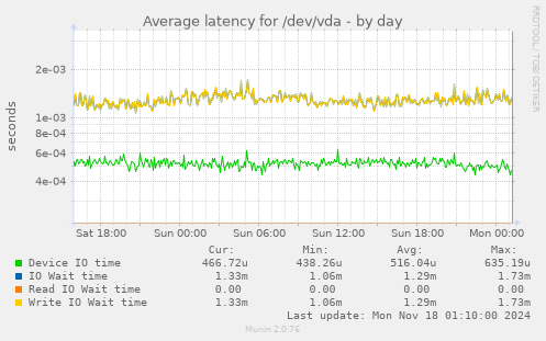 Average latency for /dev/vda