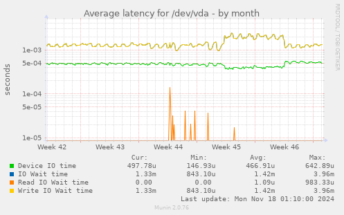 Average latency for /dev/vda