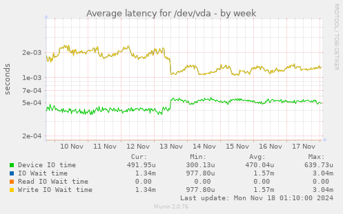 Average latency for /dev/vda