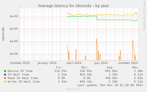 Average latency for /dev/vda