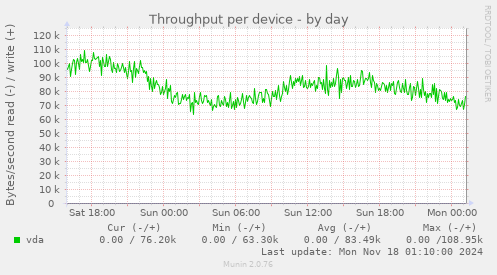 Throughput per device