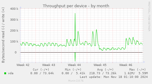 Throughput per device