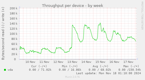 Throughput per device