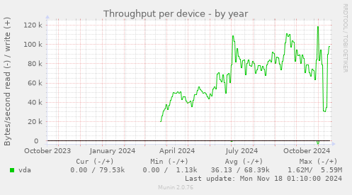 Throughput per device