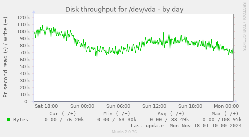 Disk throughput for /dev/vda