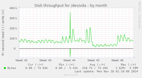 Disk throughput for /dev/vda