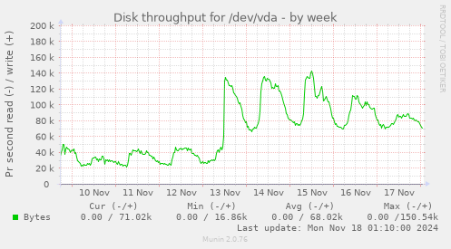 Disk throughput for /dev/vda