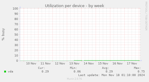 Utilization per device