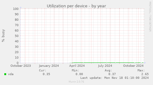 Utilization per device