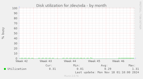 Disk utilization for /dev/vda