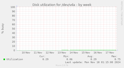 Disk utilization for /dev/vda