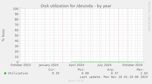 Disk utilization for /dev/vda