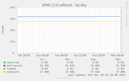 BIND [13] adbstat