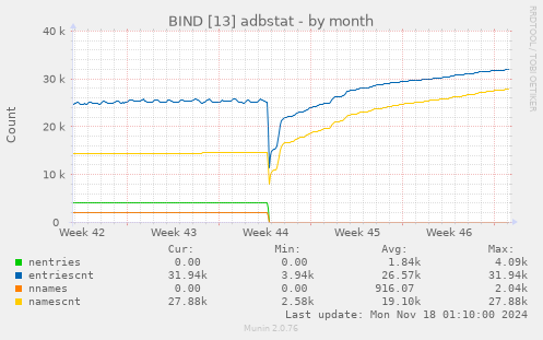 BIND [13] adbstat