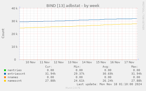 BIND [13] adbstat