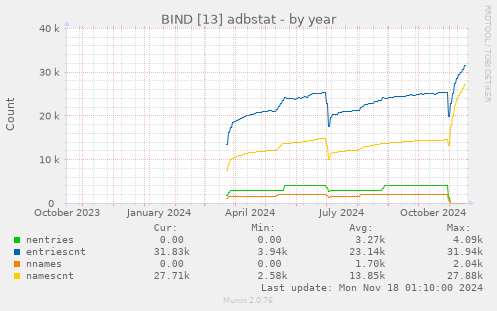 BIND [13] adbstat