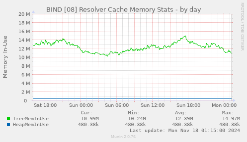 BIND [08] Resolver Cache Memory Stats