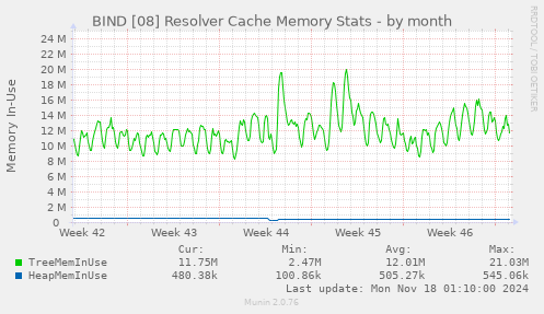 BIND [08] Resolver Cache Memory Stats