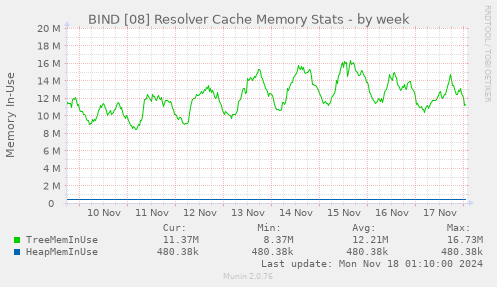 BIND [08] Resolver Cache Memory Stats