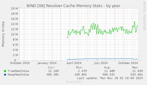 BIND [08] Resolver Cache Memory Stats