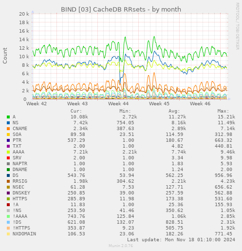 BIND [03] CacheDB RRsets