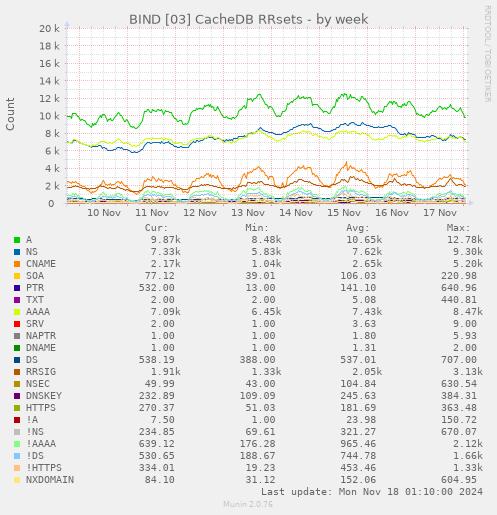 BIND [03] CacheDB RRsets