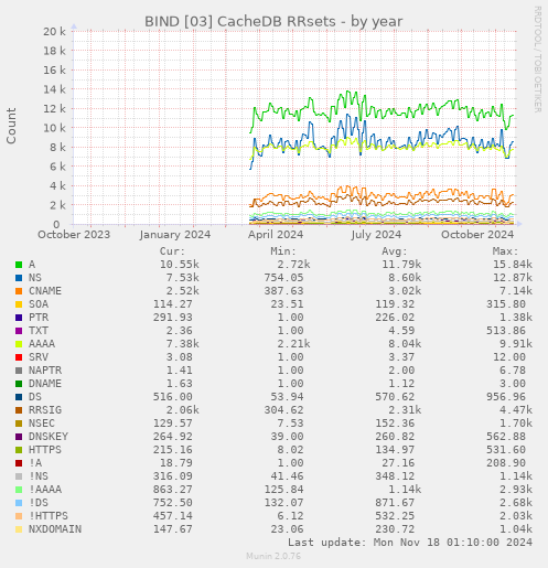 BIND [03] CacheDB RRsets