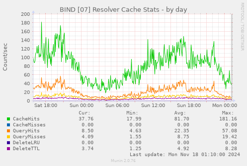 BIND [07] Resolver Cache Stats