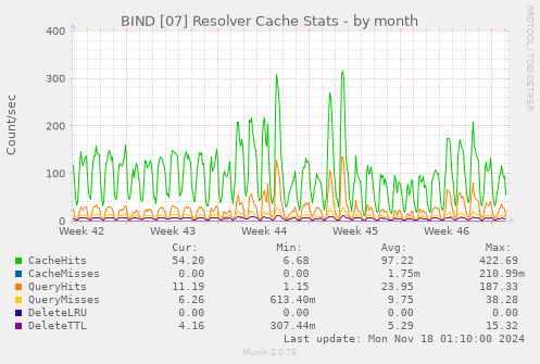 BIND [07] Resolver Cache Stats