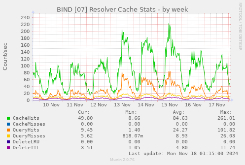 BIND [07] Resolver Cache Stats