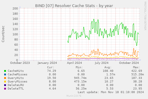 BIND [07] Resolver Cache Stats