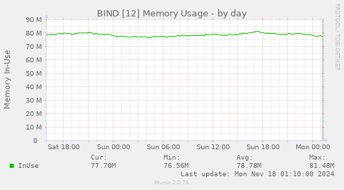 BIND [12] Memory Usage