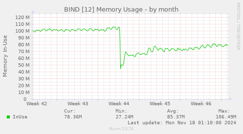 BIND [12] Memory Usage