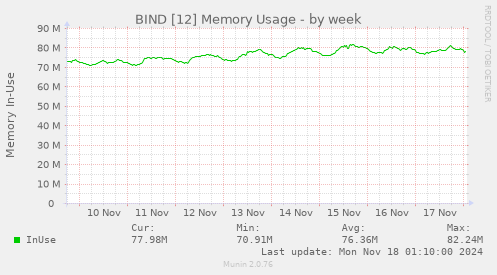 BIND [12] Memory Usage