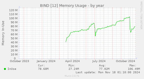 BIND [12] Memory Usage