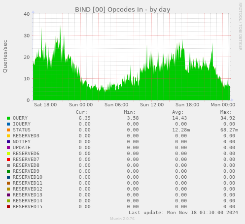 BIND [00] Opcodes In