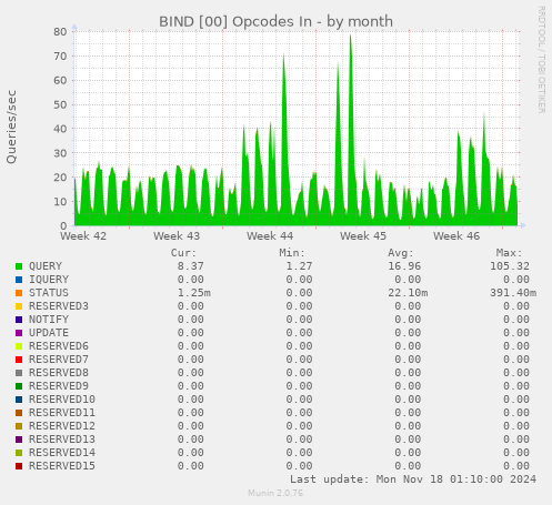 BIND [00] Opcodes In