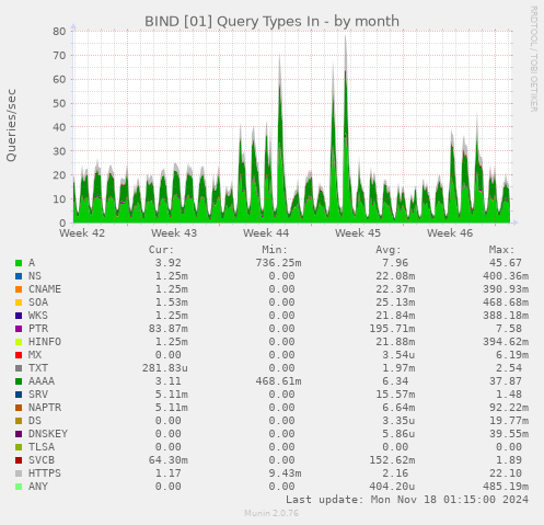 BIND [01] Query Types In