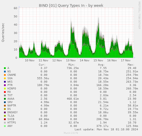 BIND [01] Query Types In