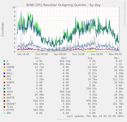 BIND [05] Resolver Outgoing Queries