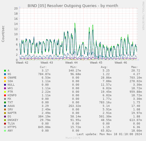 BIND [05] Resolver Outgoing Queries