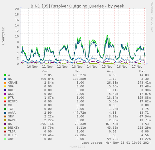 BIND [05] Resolver Outgoing Queries