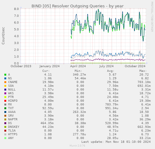 BIND [05] Resolver Outgoing Queries