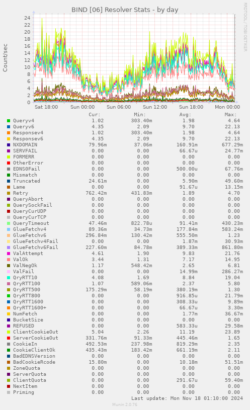 BIND [06] Resolver Stats